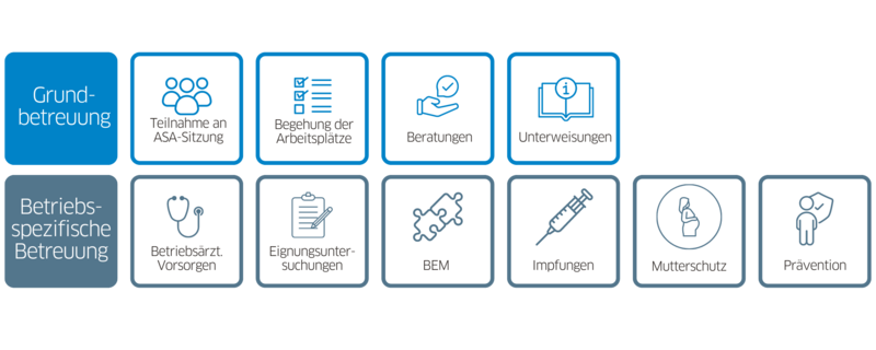 Symbolik zur Darstellung der Grundbetreuung und der betriebsspezifischen Betreuung